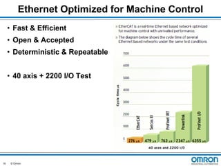 Ethernet Optimized for Machine Control
• Fast & Efficient
• Open & Accepted

• Deterministic & Repeatable
• 40 axis + 2200 I/O Test

16

© Omron

 