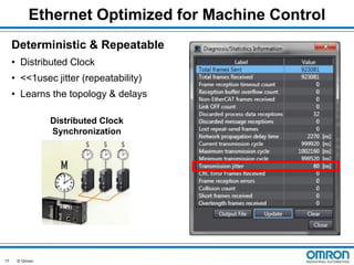 Ethernet Optimized for Machine Control
Deterministic & Repeatable
• Distributed Clock

• <<1usec jitter (repeatability)
• Learns the topology & delays
Distributed Clock
Synchronization

17

© Omron

 