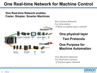 One Real-time Network for Machine Control
One Real-time Network enables
Faster, Simpler, Smarter Machines
One Factory Network
For Information
 Most accepted open network

One physical layer
Two Protocols
One Purpose for
Machine Automation
One Machine Network
For Real-time Control
 Fastest open network

18

© Omron

 