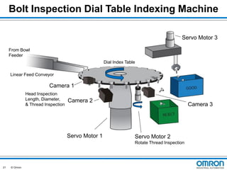 Bolt Inspection Dial Table Indexing Machine
Servo Motor 3
From Bowl
Feeder
Dial Index Table
Linear Feed Conveyor

Camera 1
Head Inspection
Length, Diameter,
& Thread Inspection

Camera 2

Servo Motor 1

Camera 3

Servo Motor 2
Rotate Thread Inspection

21

© Omron

 