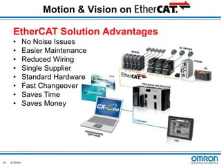Motion & Vision on

EtherCAT Solution Advantages
•
•
•
•
•
•
•
•

24

© Omron

No Noise Issues
Easier Maintenance
Reduced Wiring
Single Supplier
Standard Hardware
Fast Changeover
Saves Time
Saves Money

.

 