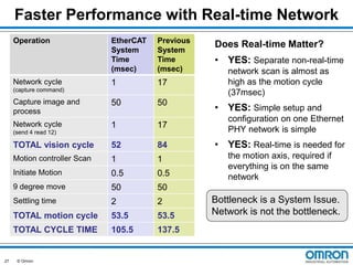 Faster Performance with Real-time Network
Operation

EtherCAT
System
Time
(msec)

Previous
System
Time
(msec)

1

17

Capture image and
process

50

50

Network cycle

1

17

configuration on one Ethernet
PHY network is simple

TOTAL vision cycle

52

84

• YES: Real-time is needed for

Motion controller Scan

1

1

Initiate Motion

0.5

0.5

the motion axis, required if
everything is on the same
network

9 degree move

50

50

Settling time

2

2

TOTAL motion cycle

53.5

53.5

TOTAL CYCLE TIME

105.5

137.5

Network cycle
(capture command)

(send 4 read 12)

27

© Omron

Does Real-time Matter?
• YES: Separate non-real-time
network scan is almost as
high as the motion cycle
(37msec)

• YES: Simple setup and

Bottleneck is a System Issue.
Network is not the bottleneck.

 