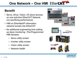One Network – One HMI
Benefit
• Servo, Drive, Vision, I/O slave devices
on one real-time EtherCAT Network
(no sacrificing performance)
• HMI on EtherNet/IP information
network tunnels into EtherCAT
• No additional engineering time setting
up slave monitoring - Pre-Programmed
HMI Screens
– Servo utility screen
– Inverter utility screen
– Vision utility screen
– Network health

31

© Omron

 