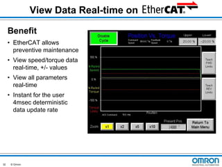 View Data Real-time on
Benefit
• EtherCAT allows
preventive maintenance
• View speed/torque data
real-time, +/- values
• View all parameters
real-time
• Instant for the user
4msec deterministic
data update rate

32

© Omron

<torque/speed curve
here>

 
