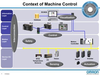 Context of Machine Control
SCADA

Information
Layer

Visualization
Database

Control
Layer

Motion
Layer

Device I/O
Layer

7

© Omron

Interconnection

PLC

HMI

PLC

Control
Safety

Motion
Controller

RFID
Temperature
Sensors

I/O

Vision

Sensing

Servo

Inverter

Actuation

 