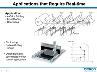 Applications that Require Real-time
Application:
• 4-Color Printing
• Line Shafting
• Converting

• Contouring
• Pattern Cutting
• Robotic

• Other multi-axis
coordinated motion
control applications

9

© Omron

 