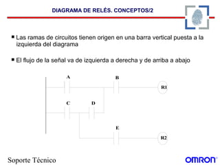 Soporte Técnico
DIAGRAMA DE RELÉS. CONCEPTOS/2
 Las ramas de circuitos tienen origen en una barra vertical puesta a la
izquierda del diagrama
 El flujo de la señal va de izquierda a derecha y de arriba a abajo
A B
C D
E
R1
R2
 