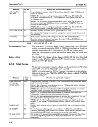 116
Message Meaning and appropriate responseFAL No.
SYS FAIL FAL**
(see note)
9B An error has been detected in the PC Setup. Check flags AR 2400 to AR 2402, and
correct as directed.
AR 2400 ON: An incorrect setting was detected in the PC Setup (DM 6600 to DM
6614) when power was turned on. Correct the settings in PROGRAM Mode and turn
on the power again.
AR 2401 ON: An incorrect setting was detected in the PC Setup (DM 6615 to DM
6644) when switching to RUN Mode. Correct the settings in PROGRAM Mode and
switch to RUN Mode again.
AR 2402 ON: An incorrect setting was detected in the PC Setup (DM 6645 to DM
6655) during operation. Correct the settings and clear the error.
SCAN TIME OVER F8 Watchdog timer has exceeded 100 ms. (SR 25309 will be ON.)
This indicates that the program cycle time is longer than recommended. Reduce cycle
time if possible.
BATT LOW F7 Backup battery is missing or its voltage has dropped. (SR 25308 will be ON.)
Check the battery and replace if necessary. Check the PC Setup (DM 6655) to see
whether a low battery will be detected.
Note ** is 01 to 99, 9D, 9C, or 9B.
Communication Errors If an error occurs in communications through the peripheral port or RS-232C
port the corresponding indicator (COM1 or COM2) will stop flashing. Check the
connecting cables as well as the programs in the PC and host computer.
Reset the communications ports with the Port Reset Bits, SR 25208 and
SR 25209.
Output Inhibit When the OUT INH indicator is lit, the Output Inhibit Bit (SR 25215) is ON and all
outputs from the CPU Unit will be turned off. If it is not necessary to have all out-
puts off, turn OFF SR 25215.
4-5-2 Fatal Errors
PC operation and program execution will stop and all outputs from the PC will be
turned OFF when any of these errors have occurred.
All CPU Unit indicators will be OFF for the power interruption error. For all other
fatal operating errors, the POWER and ERR/ALM indicators will be lit. The RUN
indicator will be OFF.
Message FALS
No.
Meaning and appropriate response
Power interruption
(no message)
None Power has been interrupted for at least 10 ms. Check power supply voltage and power
lines. Try to power-up again.
MEMORY ERR F1 AR 1611 ON: A checksum error has occurred in the PC Setup (DM 6600 to DM 6655).
Initialize all of the PC Setup and reinput.
AR 1612 ON: A checksum error has occurred in the program, indicating an incorrect
instruction. Check the program and correct any errors detected.
AR 1613 ON: A checksum error has occurred in an expansion instruction’s data.
Initialize all of the expansion instruction settings and reinput.
AR 1614 ON: Memory Cassette was installed or removed with the power on. Turn the
power off, install the Memory Cassette, and turn the power on again.
AR 1615 ON: The Memory Cassette contents could not be read at start-up. Check
flags AR 1412 to AR 1415 to determine the problem, correct it, and turn on the power
again.
NO END INST F0 END(01) is not written anywhere in program. Write END(01) at the final address of the
program.
I/O BUS ERR C0 An error has occurred during data transfer between the CPU Unit and an I/O Unit.
Determine the location of the problem using flags AR 2408 to AR 2415, turn the power
off, check for loose I/O Units or end covers, and turn on the power again.
I/O UNIT OVER E1 The number of I/O words on the installed I/O Units exceeds the maximum. Turn off the
power, rearrange the system to reduce the number of I/O words, and turn on the
power again.
Operating Errors Section 4-5
 