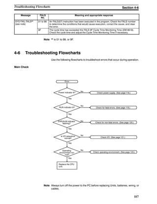 117
Message Meaning and appropriate responseFALS
No.
SYS FAIL FALS**
(see note)
01 to 99 An FALS(07) instruction has been executed in the program. Check the FALS number
to determine the conditions that would cause execution, correct the cause, and clear
the error.
9F The cycle time has exceeded the FALS 9F Cycle Time Monitoring Time (DM 6618).
Check the cycle time and adjust the Cycle Time Monitoring Time if necessary.
Note ** is 01 to 99, or 9F.
4-6 Troubleshooting Flowcharts
Use the following flowcharts to troubleshoot errors that occur during operation.
Main Check
Check for non-fatal errors. (See page 120.)
Error
Replace the CPU
Unit.
Power indicator lit?
RUN indicator lit?
ERR/ALM indicator
flashing?
Is I/O sequence
normal?
Operating
environment nor-
mal?
Check for fatal errors. (See page 119.)
Check I/O. (See page 121.)
Check operating environment. (See page 123.)
Yes
Check power supply. (See page 118.)
No
No
No
No
No
Yes
Yes
Yes
Yes
Note Always turn off the power to the PC before replacing Units, batteries, wiring, or
cables.
Troubleshooting Flowcharts Section 4-6
 