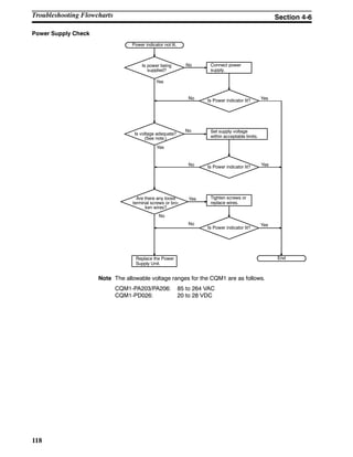 118
Power Supply Check
Power indicator not lit.
Replace the Power
Supply Unit.
Is power being
supplied?
Is voltage adequate?
(See note.)
Are there any loose
terminal screws or bro-
ken wires?
Connect power
supply.
Is Power indicator lit?
Set supply voltage
within acceptable limits.
Is Power indicator lit?
Tighten screws or
replace wires.
End
Yes
No
No Yes
YesNo
No
No
Is Power indicator lit?
Yes
No
Yes
Yes
Note The allowable voltage ranges for the CQM1 are as follows.
CQM1-PA203/PA206: 85 to 264 VAC
CQM1-PD026: 20 to 28 VDC
Troubleshooting Flowcharts Section 4-6
 