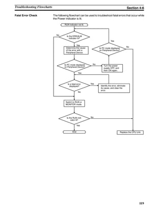 119
Fatal Error Check The following flowchart can be used to troubleshoot fatal errors that occur while
the Power indicator is lit.
Identify the error, eliminate
its cause, and clear the
error.
Is the ERR/ALM
indicator lit?
Determine the cause
of the error with a
Peripheral Device.
End
RUN indicator not lit.
Replace the CPU Unit.
Is PC mode displayed
on Peripheral Device?
Turn the power
supply OFF, and
then ON again.
Switch to RUN or
MONITOR mode.
No
Yes
Is a fatal error
displayed?
Is PC mode displayed
on Peripheral Device?
No
Yes
Yes
No
Is the RUN indi-
cator lit?
No
Yes
Yes
No
Troubleshooting Flowcharts Section 4-6
 