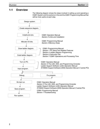 2
1-1 Overview
The following diagram shows the steps involved in setting up and operating a
CQM1 System and the sections in this and the CQM1 Programming Manualthat
will be most useful at each step.
Design system.
Create sequence diagram.
Install and wire.
Allocate I/O bits.
Draw ladder diagram.
Code ladder diagram.
Turn on PC.
Input program.
Debug.
Do test run.
Save program.
Run system.
CQM1 Operation Manual
Section 2 Units and Installation
CQM1 Programming Manual
Section 1 PC Setup and Related Features
Section 4 Ladder-diagram Programming
Section 5 Instruction Set
Section 7 CQM1 Operations and Processing Time
CQM1 Operation Manual
Section 3 The LSS, SSS, and Programming Consoles
Ladder Support Software (LSS) Operation Manual
SYSMAC Support Software (SSS) Operation Manual: C-series PCs
CQM1 Operation Manual
Section 3 The LSS, SSS, and Programming Consoles
Ladder Support Software (LSS) Operation Manual
SYSMAC Support Software (SSS) Operation Manual: C-series PCs
CQM1 Programming Manual
Section 7 Troubleshooting
Fix program.
CQM1 Programming Manual
Section 3 Memory Areas
Overview Section 1-1
 
