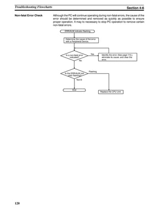 120
Non-fatal Error Check Although the PC will continue operating during non-fatal errors, the cause of the
error should be determined and removed as quickly as possible to ensure
proper operation. It may to necessary to stop PC operation to remove certain
non-fatal errors.
Identify the error (See page 115.),
eliminate its cause, and clear the
error.
ERR/ALM indicator flashing.
Is a non-fatal error
indicated?
Is the ERR/ALM indi-
cator flashing?
Replace the CPU Unit.
End
Determine the cause of the error
with a Peripheral Device.
No
Yes
Flashing
Not lit
Troubleshooting Flowcharts Section 4-6
 