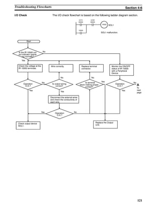 121
I/O Check The I/O check flowchart is based on the following ladder diagram section.
10500
00002
(LS1)
00003
(LS2)
SOL1 malfunction.
SOL1
10500
Yes
Monitor the ON/OFF
status of IR 10500
with a Peripheral
Device.
NoIs the IR 10500 out-
put indicator operat-
ing normally?
Check the voltage at the
IR 10500 terminals.
Wire correctly. Replace terminal
connector.
Operation
O.K.?
Start
Is output wiring
correct?
Is terminal
block making proper
contact?
Disconnect the external wires
and check the conductivity of
each wire.
No
Yes
Check output device
SOL1.
Operation
O.K.?
Replace the Output
Unit.
Yes
No
No
Yes No
Operation
O.K.?
NoYes
Yes
A
To
next
page
Troubleshooting Flowcharts Section 4-6
 