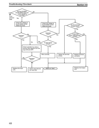 122
Yes
Check the voltage at
the IR 00002 and IR
00003 terminals.
Check operation by using a
dummy input signal to turn the
input ON and OFF.
No
Replace the Input
Unit.
Are the terminal
screws loose?
Operation
O.K.?
Wire correctly.
Is input wiring
correct?
Tighten the terminal
screws
Replace terminal
connector.
Is terminal
block making proper
contact?
Check input devices
LS1 and LS2.
Return to “start.”
Are the IR 00002
and IR 00003 input indi-
cators operating
normally?
Operation
O.K.?
Replace the Output
Unit.
Operation
O.K.?
Yes
Yes
Yes
Yes
No
No
No
No
No
No
Yes
No
Check the voltage at
the IR 00002 and IR
00003 terminals.
A
From
previous
page
Troubleshooting Flowcharts Section 4-6
 