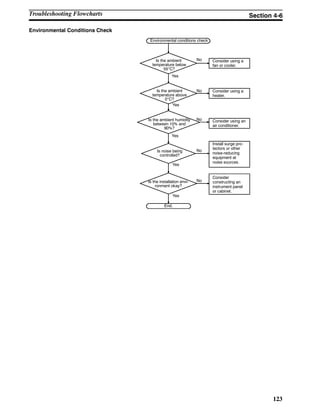 123
Environmental Conditions Check
Consider using a
fan or cooler.
Is the ambient
temperature below
55°C?
Is the ambient
temperature above
0°C?
Is noise being
controlled?
Is the installation envi-
ronment okay?
Consider using a
heater.
Consider using an
air conditioner.
Install surge pro-
tectors or other
noise-reducing
equipment at
noise sources.
Consider
constructing an
instrument panel
or cabinet.
End.
Yes
No
Yes
No
No
No
No
Yes
Yes
Yes
Is the ambient humidity
between 10% and
90%?
Environmental conditions check
Troubleshooting Flowcharts Section 4-6
 