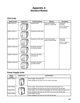 125
Appendix A
Standard Models
CPU Units
Model number Appearance Communications Memory I/O capacity
CQM1-CPU11-E Peripheral only 3.2K-word Program
Memory, 1K-word DM
128 points
(8 words)
Up to 7 Units can
be connected.
CQM1-CPU21-E Peripheral and RS-232C
CQM1-CPU41-EV1 Peripheral and RS-232C 7.2K-word Program
Memory, 6K-word DM
256 points
(16 words)
Up to 11 Units can
be connected.
CQM1-CPU42-EV1 Peripheral, RS-232C,
and analog settings
CQM1-CPU43-EV1 Peripheral, RS-232C,
and pulse I/O
CQM1-CPU44-EV1 Peripheral, RS-232C,
and ABS interface
Power Supply Units
Model
number
Appearance Specifications
CQM1-PA203 Power supply: 100 to 240 VAC
Power supplied to I/O Units: 3.6 A at 5 VDC (18 W total)
CQM1-PA206 Power supply: 100 to 240 VAC; 24 VDC with output terminals, 0.5 A
Power supplied to I/O Units: 6 A at 5 VDC, 0.5 A at 24 VDC (30 W total)
CQM1-PA216 Power supply: 100 or 230 VAC (selectable); 24 VDC with output terminals, 0.5 A
Power supplied to I/O Units: 6 A at 5 VDC, 0.5 A at 24 VDC (30 W total)
CQM1-PD026 Power supply: 24 VDC
Power supplied to I/O Units: 6 A at 5 VDC (30 W total)
 