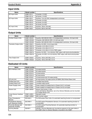 Appendix AStandard Models
126
Input Units
Name Model number Specifications
DC Input Units CQM1-ID111 16 points, 12 VDCp
CQM1-ID112 32 points, 12 VDC
DC Input Units CQM1-ID211 8 points, 12 to 24 VDC (independent commons)p
CQM1-ID212 16 points, 24 VDC
CQM1-ID213 32 points, 24 VDC
CQM1-ID214 32 points, 24 VDC
AC Input Units CQM1-IA121 8 points, 100 to 120 VACp
CQM1-IA221 8 points, 200 to 240 VAC
Output Units
Name Model number Specifications
Contact Output Units CQM1-OC221 8 points, 250 VAC/24 VDC, 2 A (independent commons, 16 A per Unit)p
CQM1-OC222 16 points, 250 VAC/24 VDC, 2 A (8 A per Unit)
CQM1-OC224 8 points, 250 VAC/24 VDC, 2 A (independent commons, 16 A per Unit)
Transistor Output Units CQM1-OD211 8 points, 24 VDC, 2 A (5 A per Unit)p
CQM1-OD212 16 points, 4.5 to 26.4 V, 0.3 A
CQM1-OD213 32 points, 4.5 to 26.4 V, 0.1 A
CQM1-OD214 16 points, 4.5 to 26.4 V, 0.3 A, PNP output
CQM1-OD215 8 points, 24 VDC, 1 A (4 A/Unit), PNP output, with short-circuit protection
CQM1-OD216 32 points, 24 VDC, 0.5 A (5 A/Unit), PNP output, with short-circuit protec-
tion
Triac Output Unit CQM1-OA221 8 points, 100 to 240 VAC, 0.4 Ap
CQM1-OA222 6 points, 100 to 240 VAC, 0.4 A
Dedicated I/O Units
Name Model number Specifications
B7A Interface Units CQM1-B7A02 16 output points
CQM1-B7A03 32 output points
CQM1-B7A12 16 input points
CQM1-B7A13 32 input points
CQM1-B7A21 16 input points and 16 output points
I/O Link Unit CQM1-LK501 32 input points, 32 output points (SYSMAC BUS Wired Slave Unit)
Analog Input Unit CQM1-AD041 4 analog input points
Analog Output Unit CQM1-DA021 2 analog output points
Power Supply Units CQM1-IPS01 Power supply for Analog Input or Output Unit (1-unit type)pp y
CQM1-IPS02 Power supply for Analog Input or Output Unit (2-unit type)
Sensor Unit CQM1-SEN01 Sensor input points: 4 max.
Used with Sensor Module(s). Up to four Sensor Modules can be mounted
to a single Sensor Unit.
Linear Sensor Interface CQM1-LSE01 Standard model
Units CQM1-LSE02 With monitor output
Fiber Photoelectric
Module
E3X-MA11 For E32 series Fiber Units. An automatic teaching function is incorporated.
Photoelectric Module
with Separate Amplifier
E3C-MA11 For E3C-series Photoelectric Sensors. An automatic teaching function is
incorporated.
Proximity Module with
Separate Amplifier
E2C-MA11 For E2C-series Proximity Sensors. An automatic teaching function is
incorporated.
Dummy Module E39-M11 E39-M11 Dummy Modules are mounted as spacers to the open slots of
the CQM1 when no Sensor Module is mounted to the CQM1.
 
