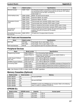 Appendix AStandard Models
127
Name SpecificationsModel number
Remote Console CQM1-TU001 The Remote Console is connected to a Sensor Unit for the adjustment of
the sensitivities of the modules incorporated by the Sensor Unit, reading
and changing of the set value, and teaching.
Cable length: 3 m
G730 Interface Units CQM1-G7M21 Master: 32 inputs and 32 outputs
CQM1-G7N01 Expansion Master: 32 outputs
CQM1-G7N11 Expansion Master: 32 inputs
Temperature Control
U it
CQM1-TC001 Thermocouple input, transistor (NPN) output, 2 loopsp
Units
CQM1-TC002 Thermocouple input, transistor (PNP) output, 2 loops
CQM1-TC101 Platinum resistance thermometer, transistor (NPN) output, 2 loops
CQM1-TC102 Platinum resistance thermometer, transistor (PNP) output, 2 loops
CompoBus/S
Master Unit
CQM1-SRM21 128 points (64 inputs and 64 outputs); 64 points (32 inputs and 32
outputs); 32 points (16 inputs and 16 outputs)
Switchable
CompoBus/D (DeviceNet)
I/O Link Unit
CQM1-DRT21 16 inputs and 16 outputs (total: 32 points)
DIN Track and Accessories
Name Model number Specifications
DIN Track PFP-50N Track length: 50 cm; track height: 7.3 cm
PFP-100N Track length: 100 cm; track height: 7.3 cm
DIN Track Brackets PFP-M Two required for each PC mounted to DIN Track.
Peripheral Devices
Name Model number Specifications
Programming Console CQM1-PRO01-E 2-m Connecting Cable attachedg g
C200H-PRO27-E Hand-held, w/backlight; requires the C200H-CN222 or
C200H-CN422, see below
Ladder Support Software C500-SF312-EV3 3.5”, 2HD for IBM PC/AT compatiblepp
(see note) C500-SF711-EV3 5.25”, 2D for IBM PC/AT compatible
SYSMAC Support Software C500-ZL3AT1-E 3.5”, 2HD for IBM PC/AT compatible
Connecting Cable CQM1-CIF02 Connects IBM PC/AT or compatible computers to Peripheral Portg
C200H-CN222 Connects C200H Programming Console to Peripheral Port (2 m)
C200H-CN422 Connects C200H Programming Console to Peripheral Port (4 m)
Note Use Version-3 LSS or a later version for CQM1 operation.
Memory Cassettes (Optional)
Model number Clock function Memory
CQM1-ME04K No 4K-word EEPROM
CQM1-ME04R Yes
CQM1-ME08K No 8K-word EEPROM
CQM1-ME08R Yes
CQM1-MP08K No EPROM IC socket only. EPROM chip not included. Refer to the following
f O CCQM1-MP08R Yes
y p g
table for details on available EPROM ICs.
EPROM ICs
Model number EPROM version Capacity Access speed
ROM-ID-B 27128 16K bytes 150 ns
ROM-JD-B 27256 32K bytes 150 ns
ROM-KD-B 27512 64K bytes 150 ns
 