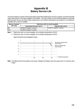 129
Appendix B
Battery Service Life
The built-in battery is used for retaining the status of the HR and DM areas, theuser’s program, and otherspecified
status while power is not being supplied to the CQM1. The total number of hours that the battery can provide
backup power will vary as shown below, depending on the ambient temperature and whether or not a Memory
Cassette with a clock is installed.
Memory Cassette Total hours with no current suppliedy
with clock Guaranteed time (see note 1) Capacity (see note 2)
No 43,000 hrs (Approx. 5 years) 43,000 hrs (Approx. 5 years)
Yes 34,500 hrs (Approx. 4 years)
, ( pp y )
Note 1. Total hours with no current supplied, at an ambient temperature of 55°C.
2. Total hours with no current supplied, at an ambient temperature of 25°C.
1
2
3
4
5
Total Time with No Current Supplied (in Years)
No Memory Cassette with
clock function
Memory Cassette with
clock function
Ambient temperature
25° 40° 55°
Note The effective life of the battery is five years. Replace the battery every five years even if it could be used
longer.
 