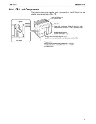 7
2-1-1 CPU Unit Components
The following diagram shows the basic components of the CPU Unit that are
used in general operation of the PC.
Lock the CPU Unit to
the adjacent Unit.
Indicators
RS-232C Port (except CQM1-CPU11-E)
Used for communications with external devices or other PCs.
Peripheral Port
Used to connect to Peripheral Units such as a Program-
ming Console, Data Access Console, or a computer
running LSS/SSS.
DIP switch
Battery
Memory
cassette
(optional) Pulse I/O connectors (CQM1-CPU43-EV1 only);
ABS interface connectors (CQM1-CPU44-EV1 only)
Analog setting controls
(CQM1-CPU42-EV1 only)
CPU Unit Section 2-1
 