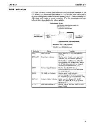 9
2-1-3 Indicators
CPU Unit indicators provide visual information on the general operation of the
PC. Although not substitutes for proper error programming using the flags and
other error indicators provided in the data areasof memory, these indicatorspro-
vide ready confirmation of proper operation. CPU Unit indicators are shown
below and are described in the following table.
Input Status
Indicators
RUN indicator (Green)
Error/alarm
indicator (Red)
Peripheral port (COM1) (Orange)
RS-232C port (COM2) (Orange)
Output inhibited indicator (Orange)
CPU21-E
The indicator here depends on the Unit:
CPU43-EV1: Pulse I/O
CPU44-EV1: ABS interface
Indicator Name Function
RUN RUN indicator Lights when the CPU Unit is operating
normally.
ERR/ALM Error/Alarm indicator Flashes when there is a non-fatal error.
The CPU Unit will continue operating.
Lit when there is a fatal error. When this
indicator lights, the RUN indicator will go
off, CPU Unit operation will be stopped,
and all outputs will be turned OFF.
COM1 Peripheral port indicator Flashes then the CPU Unit is
communicating with another device via
the peripheral port.
COM2 RS-232C port indicator Flashes when the CPU Unit is
communicating with another device via
the RS-232C port. (CQM1-CPU21-E only)
OUT INH Output inhibited indicator Lights when the Output OFF Bit, SR
25215, is turned ON. All PC outputs will
be turned OFF.
0, 1, 2 . . . Input status indicators Indicate the ON and OFF status of input
bits in IR 000.
CPU Unit Section 2-1
 