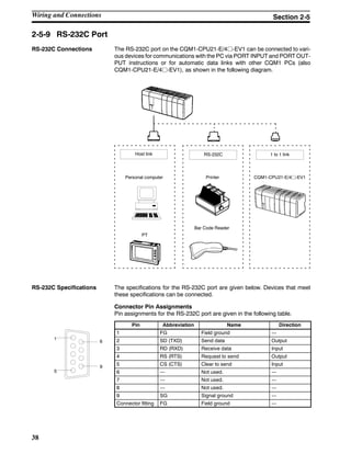 38
2-5-9 RS-232C Port
RS-232C Connections The RS-232C port on the CQM1-CPU21-E/4j-EV1 can be connected to vari-
ous devices for communications with the PC via PORT INPUT and PORT OUT-
PUT instructions or for automatic data links with other CQM1 PCs (also
CQM1-CPU21-E/4j-EV1), as shown in the following diagram.
Personal computer
PT
Bar Code Reader
Printer CQM1-CPU21-E/4j-EV1
RS-232CHost link 1 to 1 link
RS-232C Specifications The specifications for the RS-232C port are given below. Devices that meet
these specifications can be connected.
Connector Pin Assignments
Pin assignments for the RS-232C port are given in the following table.
Pin Abbreviation Name Direction
1 FG Field ground ---
2 SD (TXD) Send data Output
3 RD (RXD) Receive data Input
4 RS (RTS) Request to send Output
5 CS (CTS) Clear to send Input
6 --- Not used. ---
7 --- Not used. ---
8 --- Not used. ---
9 SG Signal ground ---
Connector fitting FG Field ground ---
Wiring and Connections Section 2-5
5
1
9
6
 
