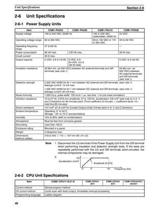40
2-6 Unit Specifications
2-6-1 Power Supply Units
Item CQM1-PA203 CQM1-PA206 CQM1-PA216 CQM1-PD026
Supply voltage 100 to 240 VAC, 50/60 Hz 100 or 230 VAC
(selectable), 50/60 Hz
24 VDC
Operating voltage range 85 to 264 VAC 85 to 132 VAC or 170
to 264 VAC
20 to 28 VDC
Operating frequency
range
47 to 63 Hz ---
Power consumption 60 VA max. 120 VA max. 50 W max.
Inrush current 30 A max.
Output capacity 5 VDC: 3.6 A (18 W) 5 VDC: 6 A
24 VDC: 0.5 A
(30 W total)
5 VDC: 6 A (30 W)
Insulation resistance 20 MΩ min. (at 500 VDC) between AC external terminals and GR
terminals (see note 1)
20 MΩ min. (at
500 VDC) between
AC external terminals
and GR terminals
(see note 1)
Dielectric strength 2,300 VAC 50/60 Hz for 1 min between AC external and GR terminals, (see note 1)
leakage current: 10 mA max.
1,000 VAC 50/60 Hz for 1 min between DC external and GR terminals, (see note 1)
leakage current: 20 mA max.
Noise immunity 1,500 Vp-p, pulse width: 100 ns to 1 μs, rise time: 1 ns (via noise simulation)
Vibration resistance 10 to 57 Hz, 0.075-mm amplitude, 57 to 150 Hz, acceleration: 9.8 m/s2 (see note 2) in X, Y,
and Z directions for 80 minutes each (Time coefficient; 8 minutes ¢ coefficient factor 10 =
total time 80 minutes)
Shock resistance 147 m/s2 (21.8 m/s2 for Contact Output Units) 3 times each in X, Y, and Z directions
Ambient temperature Operating: 0° to 55°C
Storage: --20° to 75°C (except battery)
Humidity 10% to 90% (with no condensation)
Atmosphere Must be free from corrosive gasses
Grounding Less than 100 Ω
Enclosure rating Mounted in a panel
Weight 5 kilograms max.
Dimensions
(without cables)
219 to 443 ¢ 110 ¢ 107 mm (W¢H¢D)
Note 1. Disconnect the LG terminal of the Power Supply Unit from the GR terminal
when performing insulation and dielectric strength tests. If the tests are
repeatedly performed with the LG and GR terminals short-circuited, the
internal components may be damaged.
2.
Acceleration (m/s2)
Amplitude (0.075)
Frequency (Hz)
9.8
2-6-2 CPU Unit Specifications
Item CQM1-CPU11-E/21-E CQM1-CPU41
-EV1
CQM1-CPU42
-EV1
CQM1-CPU43-EV1
/44-EV1
Control method Stored program method
I/O control method Cyclic scan with direct output; immediate interrupt processing
Programming language Ladder diagram
Unit Specifications Section 2-6
 
