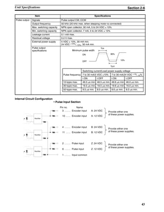 43
Item Specifications
Pulse output Signals Pulse output CW, CCWp
Output frequency 50 kHz (20 kHz max. when stepping motor is connected)
Max. switching capacity NPN open collector, 30 mA, 5 to 24 VDC ± 10%
Min. switching capacity NPN open collector, 7 mA, 5 to 24 VDC ± 10%
Leakage current 0.1 mA max.
Residual voltage 0.4 V max.
External power supply 5 VDC ± 10%, 30 mA min.
24 VDC +10%/--15%, 30 mA min.
Pulse output
specifications Minimum pulse width
Switching current/Load power supply voltage
Pulse frequency 7 to 30 mA/5 VDC ±10% 7 to 30 mA/24 VDC +10/--15%
t ON t OFF t ON t OFF
10 kpps max. 49.5 µs min. 48.5 µs min. 49.6 µs min. 46.0 µs min.
30 kpps max. 19.5 µs min. 18.5 µs min. 19.6 µs min. 16.0 µs min.
50 kpps max. 9.5 µs min. 8.5 µs min. 9.6 µs min. 6.0 µs min.
ON
OFF
90%
10%
tON
tOFF
Internal Circuit Configuration
• Pulse Input Section
Pin no. Name
3 Encoder input A: 24 VDC. . . . . Provide either one
of these power supplies.
Rectifier
Rectifier
Rectifier
10 Encoder input A: 12 VDC. . . .
4 Encoder input B: 24 VDC. . . . .
11 Encoder input B: 12 VDC. . . .
2 Pulse input Z: 24 VDC. . . . .
9 Pulse input Z: 12 VDC. . . . .
1 Input common. . . . .
Provide either one
of these power supplies.
Provide either one
of these power supplies.
Unit Specifications Section 2-6
 