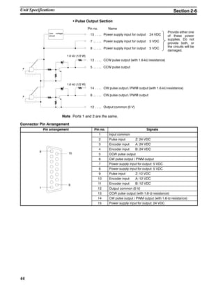 44
• Pulse Output Section
Name
Provide either one
of these power
supplies. Do not
provide both, or
the circuits will be
damaged.
Low voltage
circuit
1.6 kΩ (1/2 W)
1.6 kΩ (1/2 W)
Pin no.
15 Power supply input for output 24 VDC. . . .
7 Power supply input for output 5 VDC. . . . .
8 Power supply input for output 5 VDC. . . . .
13 CCW pulse output (with 1.6-kΩ resistance). . . .
5 CCW pulse output. . . . .
14 CW pulse output / PWM output (with 1.6-kΩ resistance). . . .
6 CW pulse output / PWM output. . . . .
12 Output common (0 V). . . .
Note Ports 1 and 2 are the same.
Connector Pin Arrangement
Pin arrangement Pin no. Signals
1 Input common
2 Pulse input Z: 24 VDC
3 Encoder input A: 24 VDC
8
4 Encoder input B: 24 VDC
8
15 5 CCW pulse output
6 CW pulse output / PWM output
7 Power supply input for output: 5 VDC
8 Power supply input for output: 5 VDC
9 Pulse input Z: 12 VDC
10 Encoder input A: 12 VDC
9 11 Encoder input B: 12 VDC
1
9
12 Output common (0 V)
13 CCW pulse output (with 1.6-Ω resistance)
14 CW pulse output / PWM output (with 1.6-Ω resistance)
15 Power supply input for output: 24 VDC
Unit Specifications Section 2-6
 