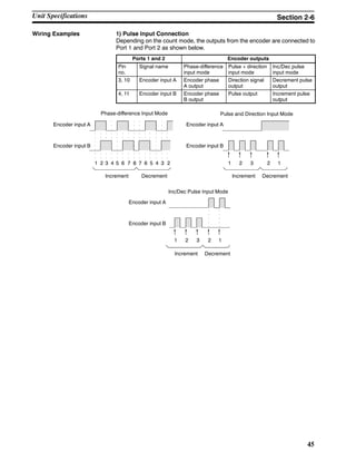 45
Wiring Examples 1) Pulse Input Connection
Depending on the count mode, the outputs from the encoder are connected to
Port 1 and Port 2 as shown below.
Ports 1 and 2 Encoder outputs
Pin
no.
Signal name Phase-difference
input mode
Pulse + direction
input mode
Inc/Dec pulse
input mode
3, 10 Encoder input A Encoder phase
A output
Direction signal
output
Decrement pulse
output
4, 11 Encoder input B Encoder phase
B output
Pulse output Increment pulse
output
Phase-difference Input Mode Pulse and Direction Input Mode
Encoder input A
Encoder input B
Increment Decrement
Inc/Dec Pulse Input Mode
1 2 3 4 5 6 7 8 7 6 5 4 3 2 1 2 3 2 1
Encoder input A
Encoder input B
Increment Decrement
1 2 3 2 1
Encoder input A
Encoder input B
Increment Decrement
Unit Specifications Section 2-6
 