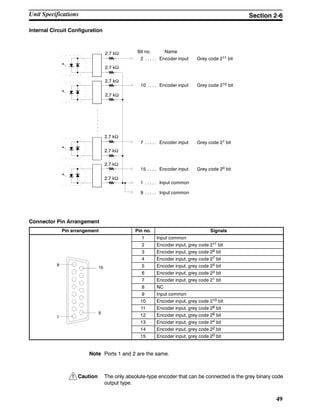 !
49
Internal Circuit Configuration
Bit no. Name
2 Encoder input Grey code 211 bit. . . . .
2.7 kΩ
2.7 kΩ
2.7 kΩ
2.7 kΩ
2.7 kΩ
2.7 kΩ
2.7 kΩ
2.7 kΩ
10 Encoder input Grey code 210 bit. . . .
7 Encoder input Grey code 21 bit. . . . .
15 Encoder input Grey code 20 bit. . . .
1 Input common. . . . .
9 Input common. . . . .
Connector Pin Arrangement
Pin arrangement Pin no. Signals
1 Input common
2 Encoder input, grey code 211 bit
3 Encoder input, grey code 29 bit
4 Encoder input, grey code 27 bit
8
15 5 Encoder input, grey code 25 bit15
6 Encoder input, grey code 23 bit
7 Encoder input, grey code 21 bit
8 NC
9 Input common
10 Encoder input, grey code 210 bit
9
11 Encoder input, grey code 28 bit
1
9
12 Encoder input, grey code 26 bit1
13 Encoder input, grey code 24 bit
14 Encoder input, grey code 22 bit
15 Encoder input, grey code 20 bit
Note Ports 1 and 2 are the same.
Caution The only absolute-type encoder that can be connected is the grey binary code
output type.
Unit Specifications Section 2-6
 
