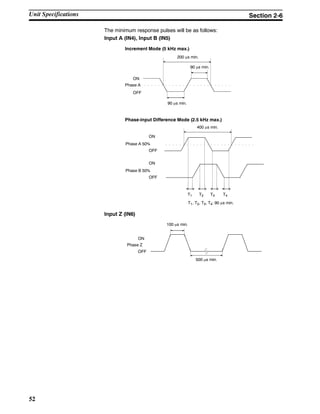 52
The minimum response pulses will be as follows:
Input A (IN4), Input B (IN5)
Increment Mode (5 kHz max.)
200 µs min.
90 µs min.
90 µs min.
Phase-input Difference Mode (2.5 kHz max.)
400 µs min.
T1, T2, T3, T4: 90 µs min.
ON
OFF
ON
OFF
Phase A 50%
T1 T2 T3 T4
ON
OFF
Phase B 50%
Phase A
Input Z (IN6)
100 µs min.
500 µs min.
ON
OFF
Phase Z
Unit Specifications Section 2-6
 