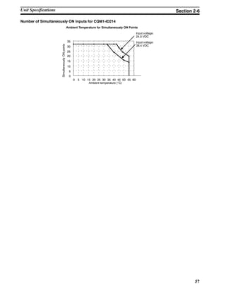 57
Number of Simultaneously ON Inputs for CQM1-ID214
5
0
10
15
20
25
30
35
20 30 40 50 6055453525155 100
Input voltage:
24.0 VDC
Ambient temperature (°C)
Input voltage:
26.4 VDC
Ambient Temperature for Simultaneously ON Points
SimultaneouslyONpoints
Unit Specifications Section 2-6
 