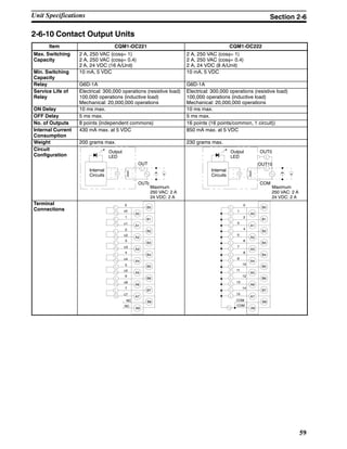 59
2-6-10 Contact Output Units
Item CQM1-OC221 CQM1-OC222
Max. Switching
Capacity
2 A, 250 VAC (cosφ= 1)
2 A, 250 VAC (cosφ= 0.4)
2 A, 24 VDC (16 A/Unit)
2 A, 250 VAC (cosφ= 1)
2 A, 250 VAC (cosφ= 0.4)
2 A, 24 VDC (8 A/Unit)
Min. Switching
Capacity
10 mA, 5 VDC 10 mA, 5 VDC
Relay G6D-1A G6D-1A
Service Life of
Relay
Electrical: 300,000 operations (resistive load)
100,000 operations (inductive load)
Mechanical: 20,000,000 operations
Electrical: 300,000 operations (resistive load)
100,000 operations (inductive load)
Mechanical: 20,000,000 operations
ON Delay 10 ms max. 10 ms max.
OFF Delay 5 ms max. 5 ms max.
No. of Outputs 8 points (independent commons) 16 points (16 points/common, 1 circuit))
Internal Current
Consumption
430 mA max. at 5 VDC 850 mA max. at 5 VDC
Weight 200 grams max. 230 grams max.
Circuit
Configuration
OUT
Output
LED
Internal
Circuits
OUTc
Maximum
250 VAC: 2 A
24 VDC: 2 A
OUT0Output
LED
Internal
Circuits
COM
Maximum
250 VAC: 2 A
24 VDC: 2 A
OUT15
Terminal
Connections B0
A0
B1
A1
B2
A2
B3
B4
A4
B5
A5
B6
A6
B7
A7
B8
A8
A3
NC
NC
0
c0
1
3
4
5
6
7
c1
2
c2
c3
c4
c5
c6
c7
B0
0
1
A0
B1
2
3
A1
B2
4
5
A2
B3
6
7
B4
8
9
A4
B5
10
11
A5
B6
12
13
A6
B7
14
15
A7
B8
A8
A3
COM
COM
Unit Specifications Section 2-6
 