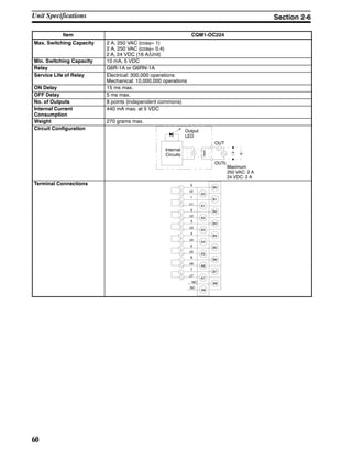 60
Item CQM1-OC224
Max. Switching Capacity 2 A, 250 VAC (cosφ= 1)
2 A, 250 VAC (cosφ= 0.4)
2 A, 24 VDC (16 A/Unit)
Min. Switching Capacity 10 mA, 5 VDC
Relay G6R-1A or G6RN-1A
Service Life of Relay Electrical: 300,000 operations
Mechanical: 10,000,000 operations
ON Delay 15 ms max.
OFF Delay 5 ms max.
No. of Outputs 8 points (independent commons)
Internal Current
Consumption
440 mA max. at 5 VDC
Weight 270 grams max.
Circuit Configuration
OUT
Output
LED
Internal
Circuits
OUTc
Maximum
250 VAC: 2 A
24 VDC: 2 A
Terminal Connections
B0
A0
B1
A1
B2
A2
B3
B4
A4
B5
A5
B6
A6
B7
A7
B8
A8
A3
NC
NC
0
c0
1
3
4
5
6
7
c1
2
c2
c3
c4
c5
c6
c7
Unit Specifications Section 2-6
 