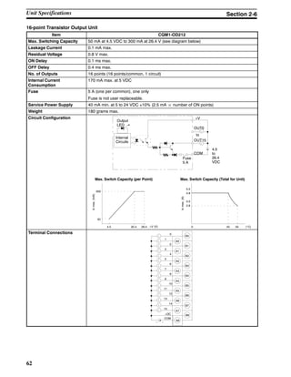 62
16-point Transistor Output Unit
Item CQM1-OD212
Max. Switching Capacity 50 mA at 4.5 VDC to 300 mA at 26.4 V (see diagram below)
Leakage Current 0.1 mA max.
Residual Voltage 0.8 V max.
ON Delay 0.1 ms max.
OFF Delay 0.4 ms max.
No. of Outputs 16 points (16 points/common, 1 circuit)
Internal Current
Consumption
170 mA max. at 5 VDC
Fuse 5 A (one per common), one only
Fuse is not user replaceable.
Service Power Supply 40 mA min. at 5 to 24 VDC ±10% (2.5 mA ¢ number of ON points)
Weight 180 grams max.
Circuit Configuration
to
+V
Fuse
5 A
OUT0
Output
LED
Internal
Circuits
COM
OUT15
4.5
to
26.4
VDC
4.5 20.4 26.4 0 45 55
300
50
5.0
4.8
3.0
2.8
Max. Switch Capacity (per Point)
+V (V)
Icmax.(mA)
Max. Switch Capacity (Total for Unit)
(_C)
Icmax.(A)
Terminal Connections
B0
0
1
A0
B1
2
3
A1
B2
4
5
A2
B3
6
7
B4
8
9
A4
B5
10
11
A5
B6
12
13
A6
B7
14
15
A7
B8
A8
A3
COM
--
+DC
Unit Specifications Section 2-6
 
