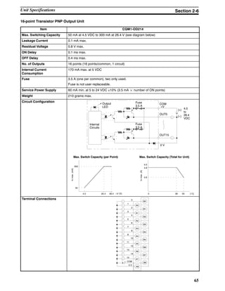65
16-point Transistor PNP Output Unit
Item CQM1-OD214
Max. Switching Capacity 50 mA at 4.5 VDC to 300 mA at 26.4 V (see diagram below)
Leakage Current 0.1 mA max.
Residual Voltage 0.8 V max.
ON Delay 0.1 ms max.
OFF Delay 0.4 ms max.
No. of Outputs 16 points (16 points/common, 1 circuit)
Internal Current
Consumption
170 mA max. at 5 VDC
Fuse 3.5 A (one per common), two only used.
Fuse is not user replaceable.
Service Power Supply 60 mA min. at 5 to 24 VDC ±10% (3.5 mA ¢ number of ON points)
Weight 210 grams max.
Circuit Configuration
4.5 20.4 26.4 0 39 55
300
50
5.0
4.8
3.6
Max. Switch Capacity (per Point)
+V (V)
Icmax.(mA)
Max. Switch Capacity (Total for Unit)
(_C)
Icmax.(A)
+V
OUT0
Output
LED
Internal
Circuits
COM
OUT15
4.5
to
26.4
VDC
(+)
(--)
Fuse
3.5 A
0 V
Fuse
3.5 A
Terminal Connections
--
B0
0
1
A0
B1
2
3
A1
B2
4
5
A2
B3
6
7
B4
8
9
A4
B5
10
11
A5
B6
12
13
A6
B7
14
15
A7
B8
A8
A3
COM+
0 V
Unit Specifications Section 2-6
 
