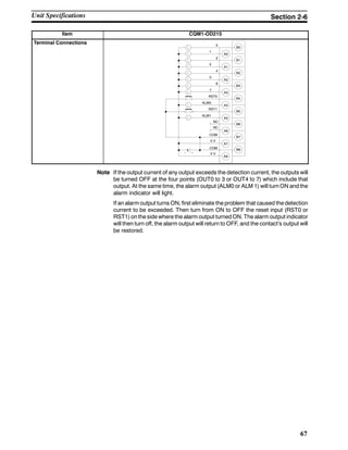 67
Item CQM1-OD215
Terminal Connections
B0
0
1
A0
B1
2
3
A1
B2
4
5
A2
B3
6
7
B4
RST0
ALM0
A4
B5
RST1
ALM1
A5
B6
A6
B7
A7
B8
A8
A3
0 V
COM
0 V
COM
NC
NC
--
Note If the output current of any output exceeds the detection current, the outputs will
be turned OFF at the four points (OUT0 to 3 or OUT4 to 7) which include that
output. At the same time, the alarm output (ALM0 or ALM 1) will turn ON and the
alarm indicator will light.
If an alarm output turns ON, first eliminate the problem that caused the detection
current to be exceeded. Then turn from ON to OFF the reset input (RST0 or
RST1) on the side where the alarm output turned ON. The alarm output indicator
will then turn off, the alarm output will return to OFF, and the contact’s output will
be restored.
Unit Specifications Section 2-6
 