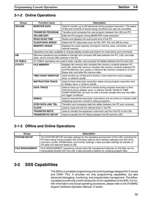 3-6SectionProgramming Console Operations
75
3-1-2 Online Operations
Group Function name Description
ON-LINE MONITOR DATA Used to monitor up to 20 bits/words during program execution. The status
of bits and contents of words being monitored can also be controlled.
TRANSFER PROGRAM Transfers and compares the user program between the LSS and PC.
ON-LINE EDIT Edits the PC program during MONITOR mode execution.
READ SCAN TIME Reads and displays the scan/cycle time of the PC.
CLEAR DATA AREAS Clears the PC data areas such as HR, CNT, AR, and DM (to zero).
MEMORY USAGE Displays the used capacity of program memory area, comments, and
internal memory.
Operations are also available to change display modes and search for instructions and comments.
DM DM area operations are available to transfer and compare DM data between the PC, LSS, and data
disks, and to monitor DM contents in the PC.
I/O TABLE I/O TABLE operations are used to write, transfer, and compare I/O tables between the PC and LSS.
UTILITY FILE MEMORY Displays file memory lists; transfers file memory contents between PC
and LSS; clears file memory; transfers file memory contents between PC
and File Memory Unit; saves or retrieves file memory contents to or from
floppy disk; and edits file memory data.
TIME CHART MONITOR Used monitor up 12 bits and 3 words in time chart form and to display,
save, or retrieve results.
INSTRUCTION TRACE Used to trace instruction execution status during program execution and
to display, save, or retrieve results.
DATA TRACE Used to trace up 12 bits and 3 words during program execution in time
chart form and to display, save, or retrieve results. Similar to TIME
CHART MONITOR, but can run with a shorter sample time and has differ-
ent trigger conditions.
DEBUG Used to execute the execution instructions one at a time or in blocks while
displaying execution results to debug programs.
XFER DATA LINK TBL Transfers and compares data link tables between the PC and computer.
CLOCK Used to read and set the internal clock in the PC.
TRANSFER INSTR Used to transfer the expansion instruction set from the PC to the LSS.
TRANSFER PC SETUP Used to transfer the PC Setup between the PC and the LSS
3-1-3 Offline and Online Operations
Group Description
SYSTEM SETUP The SYSTEM SETUP provides settings for the operating environment of the LSS, including the
PC that’s being communicated with (including network and interface settings) and disk drive,
comment, printer, PROM Writer, and monitor settings. It also provides settings for transfer of
I/O table and data link tables to UM.
FILE MANAGEMENT FILE MANAGEMENT operations include basic file management features so that files can be
manipulated directly from the LSS. It also provides a feature for merging program files.
3-2 SSS Capabilities
The SSS is a complete programming and control package designed for C-series
and CVM1 PCs. It provides not only programming capabilities, but also
advanced debugging, monitoring, and program/data management. The follow-
ing tables provide only a brief introduction to the capabilities of the SSS. For fur-
ther information and actual operating procedures, please refer to the SYSMAC
Support Software Operation Manual: C-series.
 