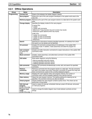 3-1SectionLSS Capabilities
76
3-2-1 Offline Operations
Group Name Description
Programming Connect line Draws a line between two ladder diagram objects.g g
Save program Writes all or part of the user program developed in the system work area to the
data disk.
Retrieve program Retrieves all or part of the user program stored on a data disk to the system work
area.
Change display Specifies the display modes for the user program.
C-series PCs
• Ladder
• Ladder with comments
• Mnemonic F keys (function key and numeric key inputs)
• Mnemonic typed (alphanumeric key inputs)
CVM1 PCs
• Ladder (no comments)
• Ladder (2 rows of comments)
• Ladder (4 rows of comments)
• Mnemonic
Search Searches for instructions including specified operands. An address from which
the search is to be started can be specified
I/O comment Creates I/O comments corresponding to bit addresses in the Ladder With
Comments mode. In addition, reads (searches) and edits the program for
comments.
Instr comment
(C-series PCs
only)
Creates and edits instruction comments for output instructions in the Ladder With
Comments mode.
Block comment Creates, reads (searches), and edits block comment in the Ladder With
Comments mode.
Edit ladder Edits ladder diagrams using the following:
• Moving specified instruction blocks
• Copying specified instruction blocks
• Deleting specified instruction blocks
Edit comments Displays I/O comments simultaneously to write, edit, and search for specified
comments.
Retrieve
comments
Retrieves comments from the program stored on a data disk. The I/O comments
are read to the system work area. Instruction comments (C-series PCs only) and
block comments are copied to the currently displayed program.
Memory usage Displays the used capacity of the user program memory, the number of
comments used, and the available capacity of the internal memory.
Clear memory Clears the user program memory. The starting address for clearing can be
specified. The comment memory can also be cleared
Check program Checks whether the user program contains syntax errors. The check can be
performed in three levels.
Edit interrupt
program
(CVM1 PCs only)
Used to create I/O interrupt, scheduled interrupt, power off interrupt, and power
on interrupt programs.
Program input
mode
(CVM1 PCs only)
Used to change the ladder diagram input mode between symbols and text
strings.
 