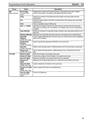 3-6SectionProgramming Console Operations
77
Group DescriptionName
DM
(data memory)
Go To Page
(C-series PCs
only)
Displays the contents of the data memory in the system work area in pages
(units of 160 words). The data can be altered with this function.
Copy Copies the contents of the DM area of the system work area (data memory
information).
Fill Writes the same data to more than one data word in the system work area data
memory area.
Print Prints a specified range of DM words.
Hex <—> ASCII Specifies the display mode for the data memory contents when the work disk
data memory contents are to be altered. The display mode can be hexadecimal
or ASCII.
Save DM Data Writes the contents of a specified range of system work area data memory to the
data disk.
Retrieve DM Data Retrieves the saved data disk data memory to the system work area DM area.
Read DM
Address
(CVM1 PCs only)
Used to display DM data from the work disk up to 160 words at a time. Displayed
data can be modified.
Switch Bank
Number
(CVM1 PCs only)
Used to specify the Expansion DM bank on the work disk.
Save file
(CVM1 PCs only)
Used to save file data (with an .IOM) extension from the work disk to a data disk.
Retrieve file
(CVM1 PCs only)
Use to retrieve file data (with an .IOM extension) from a data disk to the work
disk.
I/O Table Write I/O Table Edits the I/O table in the system work area./
Check I/O Table Checks the contents of the I/O table in the system work area.
Save I/O Table Writes the I/O table in the system work area to a data disk.
Retrieve I/O
Table
Retrieves the I/O table data stored on a data disk to the system work area.
Clear I/O Table
(CVM1 PCs only)
Used to delete the I/O table from the work disk.
Custom I/O Table
SIOU
(CVM1 PCs only)
Used to specify CPU Bus Unit classifications.
Print I/O Table
(C-series PCs
only)
Prints an I/O table list.
 