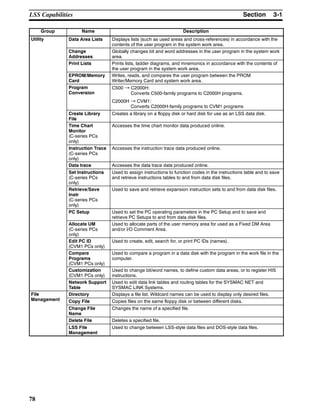 3-1SectionLSS Capabilities
78
Group DescriptionName
Utility Data Area Lists Displays lists (such as used areas and cross-references) in accordance with the
contents of the user program in the system work area.
Change
Addresses
Globally changes bit and word addresses in the user program in the system work
area.
Print Lists Prints lists, ladder diagrams, and mnemonics in accordance with the contents of
the user program in the system work area.
EPROM/Memory
Card
Writes, reads, and compares the user program between the PROM
Writer/Memory Card and system work area.
Program
Conversion
C500 → C2000H:
Converts C500-family programs to C2000H programs.
C2000H → CVM1:
Converts C2000H-family programs to CVM1 programs
Create Library
File
Creates a library on a floppy disk or hard disk for use as an LSS data disk.
Time Chart
Monitor
(C-series PCs
only)
Accesses the time chart monitor data produced online.
Instruction Trace
(C-series PCs
only)
Accesses the instruction trace data produced online.
Data trace Accesses the data trace data produced online.
Set Instructions
(C-series PCs
only)
Used to assign instructions to function codes in the instructions table and to save
and retrieve instructions tables to and from data disk files.
Retrieve/Save
Instr
(C-series PCs
only)
Used to save and retrieve expansion instruction sets to and from data disk files.
PC Setup Used to set the PC operating parameters in the PC Setup and to save and
retrieve PC Setups to and from data disk files.
Allocate UM
(C-series PCs
only)
Used to allocate parts of the user memory area for used as a Fixed DM Area
and/or I/O Comment Area.
Edit PC ID
(CVM1 PCs only)
Used to create, edit, search for, or print PC IDs (names).
Compare
Programs
(CVM1 PCs only)
Used to compare a program in a data disk with the program in the work file in the
computer.
Customization
(CVM1 PCs only)
Used to change bit/word names, to define custom data areas, or to register HIS
instructions.
Network Support
Table
Used to edit data link tables and routing tables for the SYSMAC NET and
SYSMAC LINK Systems.
File Directory Displays a file list. Wildcard names can be used to display only desired files.
Management Copy File Copies files on the same floppy disk or between different disks.
Change File
Name
Changes the name of a specified file.
Delete File Deletes a specified file.
LSS File
Management
Used to change between LSS-style data files and DOS-style data files.
 