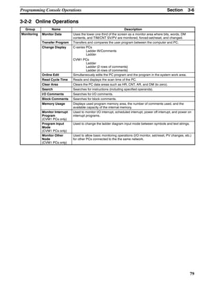 3-6SectionProgramming Console Operations
79
3-2-2 Online Operations
Group Name Description
Monitoring Monitor Data Uses the lower one third of the screen as a monitor area where bits, words, DM
contents, and TIM/CNT SV/PV are monitored, forced-set/reset, and changed.
Transfer Program Transfers and compares the user program between the computer and PC.
Change Display C-series PCs
Ladder W/Comments
Ladder
CVM1 PCs
Ladder
Ladder (2 rows of comments)
Ladder (4 rows of comments)
Online Edit Simultaneously edits the PC program and the program in the system work area.
Read Cycle Time Reads and displays the scan time of the PC.
Clear Area Clears the PC data areas such as HR, CNT, AR, and DM (to zero).
Search Searches for instructions (including specified operands).
I/O Comments Searches for I/O comments.
Block Comments Searches for block comments.
Memory Usage Displays used program memory area, the number of comments used, and the
available capacity of the internal memory.
Monitor Interrupt
Program
(CVM1 PCs only)
Used to monitor I/O interrupt, scheduled interrupt, power off interrupt, and power on
interrupt programs.
Program Input
Mode
(CVM1 PCs only)
Used to change the ladder diagram input mode between symbols and text strings.
Monitor Other
Node
(CVM1 PCs only)
Used to allow basic monitoring operations (I/O monitor, set/reset, PV changes, etc.)
for other PCs connected to the the same network.
 
