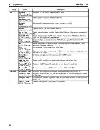 3-1SectionLSS Capabilities
80
Group DescriptionName
DM Transfer
PC —> Computer
(C-series PCs only)
Retrieves PC DM data to the system work area.
Transfer
Computer—>PC
(C-series PCs only)
Writes system work area DM data to the PC.
Transfer
Verify
(C-series PCs only)
Compares DM data between the system work area and PC.
Monitor
(C-series PCs only)
Used to monitor DM area contents in the PC.
Go To Page
(C-series PCs only)
Reads a specified page from the DM list of the DM area in the system work area or
PC.
Read DM Addr
(CVM1 PCs only)
Reads the contents of the DM area, including the specified DM address, from the
work disk and displays it in the DM table.
Copy
(CVM1 PCs only)
Copies multiple, consecutive words of DM data to a specified destination DM
address.
Fill
(CVM1 PCs only)
Places a specified value into multiple, consecutive words of the DM area. Filling
with 0000 clears the DM words.
Print
(CVM1 PCs only)
Prints multiple, consecutive words of DM data.
HEX <-> ASCII
(CVM1 PCs only)
Specified inputs using hexadecimal or ASCII. The mode set will be displayed in the
top-right of the screen.
Switch Bank
Number
(CVM1 PCs only)
Switches editing between the standard DM and EM banks.
Save DM data
(CVM1 PCs only)
Saves the DM data from the work disk to the data disk or hard disk.
Retrieve DM data
(CVM1 PCs only)
Retrieves the DM data on the data disk or hard disk to the work disk.
Transfer DM
(CVM1 PCs only)
Transfers and compares DM data between the SSS and the PC.
I/O Table Transfer I/O Table Transfers and compares the I/O table data between the computer and PC./
Create I/O Table Registers into the PC the I/O Units mounted on the PC and then assigns the words
to the Units.
Verify I/O Table Compares the I/O table registered in the PC against the I/O Units actually mounted
on the PC.
Clear I/O Table
(CVM1 PCs only)
Deletes the I/O tables (C200H and C200HS only)
 