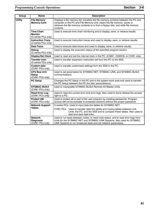3-6SectionProgramming Console Operations
81
Group DescriptionName
Utility File Memory/
Memory Card
Displays a file memory list; transfers the file memory contents between the PC and
computer or the PC and File Memory Unit; clears the file memory; saves or
retrieves the file memory contents to or from a floppy disk; and edits file memory
contents
Time Chart
Monitor
(C-series PCs only)
Used to execute time chart monitoring and to display, save, or retrieve results.
Instruction Trace
(C-series PCs only)
Used to execute instruction traces and used to display, save, or retrieve results.
Data Trace Used to execute data traces and used to display, save, or retrieve results.
Debug
(C-series PCs only)
Used to display the execution status of the specified program section.
Display/Set Clock Used to read and set the internal clock in the PC. (CQM1, C200HS, or CVM1 only)
Transfer Instr
(C-series PCs only)
Used to transfer expansion instruction set from the PC to the SSS.
Custom data
(CVM1 PCs only)
Used to transfer customized settings from the SSS to the PC.
CPU Bus Unit
Setup
(CVM1 PCs only)
Used to set parameters for SYSMAC NET, SYSMAC LINK, and SYSMAC BUS/2
communications.
PC Setup Changes the PC Setup in the PC and in the system work area and used to transfer
the PC Setup between the PC the disk (save/retrieve).
SYSMAC BUS/2
(CVM1 PCs only)
Used to manipulate SYSMAC BUS/2 Remote I/O Master Units.
Read Error Log
(CVM1 PCs only)
Used to read the current error and error logs. Also used to force-release the access
right to a PC.
Protect UM
(CVM1 PCs only)
Used to protect all or part of the user program by creating passwords. Program
access will not be possible to protected sections without the proper password.
Network Support
Tables
C-series PCs: Used to input data link tables for SYSMAC NET.
CVM1 PCs: Used to transfer data link tables and routing tables between Link
Units, the PC, and the SSS and to compare these tables. Also used to
start and start data links.
Network
Diagnosis
(CVM1 PCs only)
Used to run tests between nodes, to read node status, and to read error logs from
Units for the SYSMAC NET and SYSMAC LINK Systems. Also used for SYSMAC
LINK Systems to run broadcast tests and set network parameters.
 