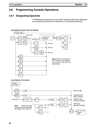 3-1SectionLSS Capabilities
86
3-6 Programming Console Operations
3-6-1 Designating Operands
The following key sequences can be used to designate data areas, addresses,
and constants as operands for instructions or for searching/monitoring.
Program Read
CLR SHIFT
CONT
#
CH
*
SHIFT LR
AR
HR
SHIFT
AR
HR
MONTR ↑
↓
CLR
LD
OUT
TIM
CNT
DM
Data area
address
HR area
AR area
Input Method of Data Area and Address
Input Method of Constants
(See note)
Note: When the instruction’s
SV is entered, the designa-
tion of bit or word can be
abbreviated.
CH
*
CONT
#
(Hexadecimal,
BCD constant)
(Without sign,
decimal constant)
(With sign,
decimal constant)
(Indirect DM)
SET
SHIFT TR NOT
RESET
SHIFT TRValue
SHIFT TRValue
Value
(+)
(--)
(See note 2)
WRITE
Value
Constant
input display
Go to next
program
input
Note: Decimal-number
inputs cannot be used with
the CQM1-CPU11-E/21-E.
IR/SR area
LR area
 