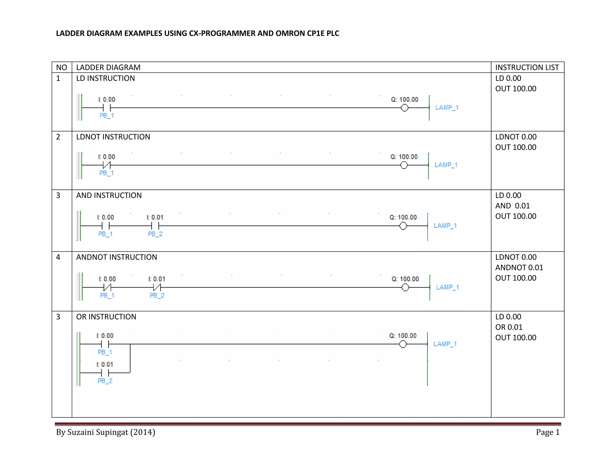 Omron ladder programming | PDF
