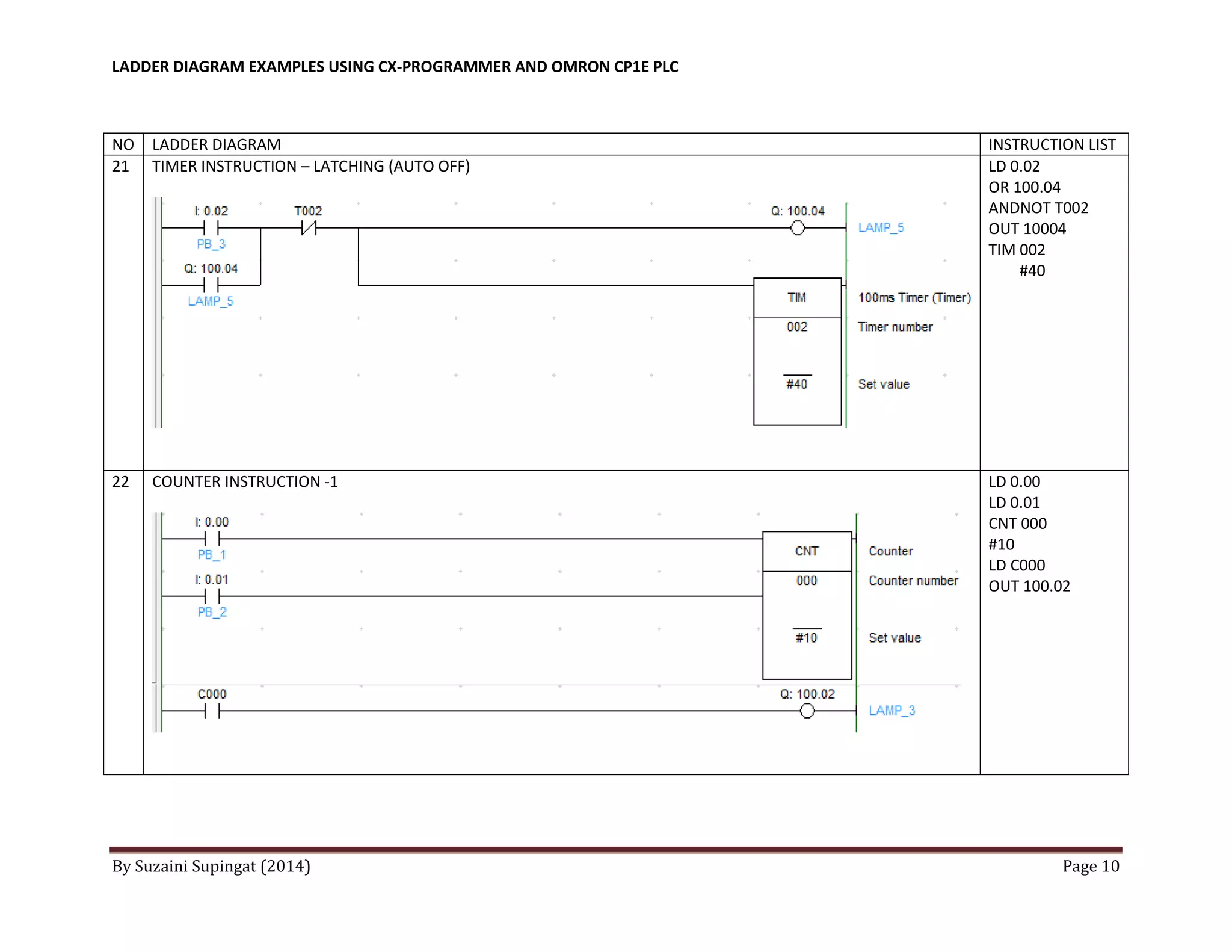 LADDER DIAGRAM EXAMPLES USING CX-PROGRAMMER AND OMRON CP1E PLC 
By Suzaini Supingat (2014) Page 10 
NO 
LADDER DIAGRAM 
INSTRUCTION LIST 
21 
TIMER INSTRUCTION – LATCHING (AUTO OFF) 
LD 0.02 
OR 100.04 
ANDNOT T002 
OUT 10004 
TIM 002 
#40 
22 
COUNTER INSTRUCTION -1 
LD 0.00 
LD 0.01 
CNT 000 
#10 
LD C000 
OUT 100.02  
