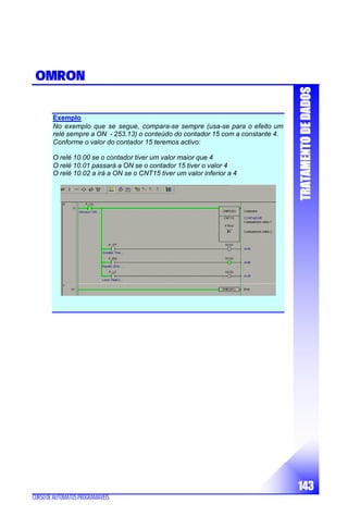 TTRRAATTAAMMEENNTTOODDEEDDAADDOOSS
143
CURSODEAUTÓMATOSPROGRAMÁVEIS
OMRON
Exemplo
No exemplo que se segue, compara-se sempre (usa-se para o efeito um
relé sempre a ON - 253.13) o conteúdo do contador 15 com a constante 4.
Conforme o valor do contador 15 teremos activo:
O relé 10.00 se o contador tiver um valor maior que 4
O relé 10.01 passará a ON se o contador 15 tiver o valor 4
O relé 10.02 a irá a ON se o CNT15 tiver um valor inferior a 4
 